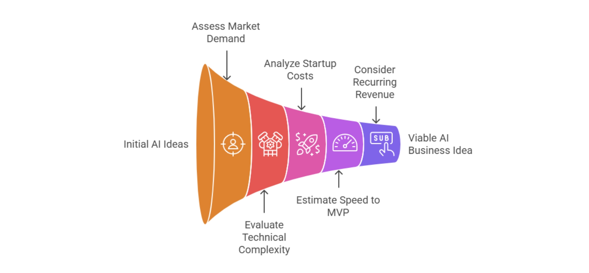 How to Evaluate AI Business Ideas