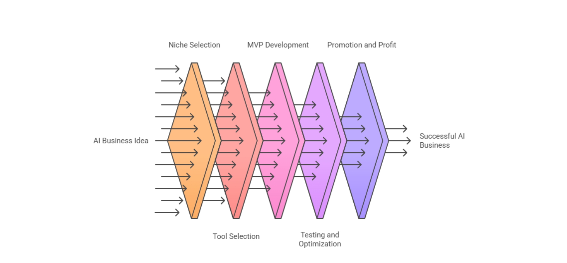 How to Start an AI Business Step by Step
