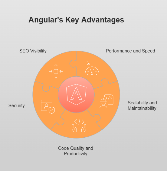 Why Professional Angular Development Services Are A Game-Changer For ...