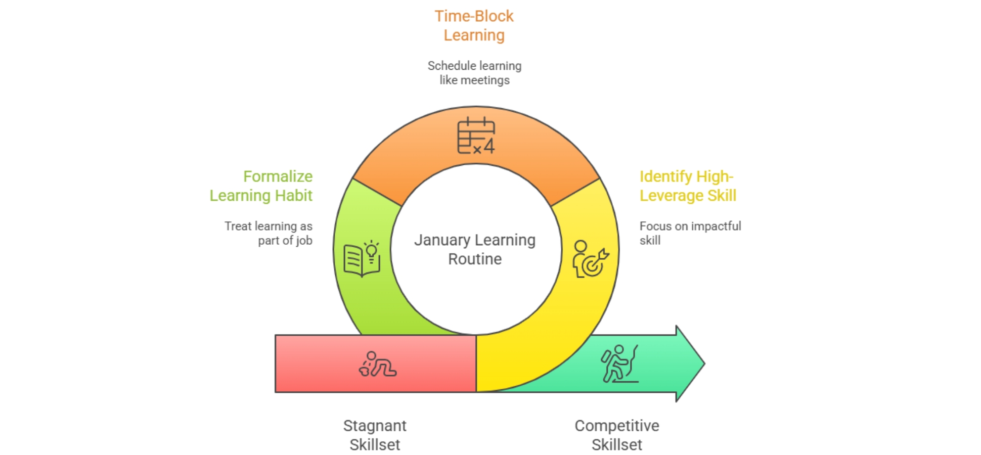 Learning and Skill-Building Are Scheduled