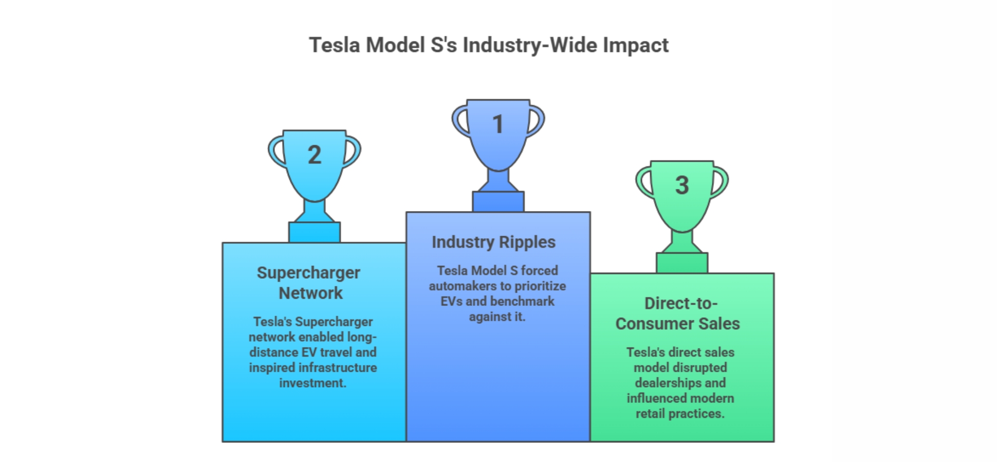 Tesla Model S's Industry-wide Impact